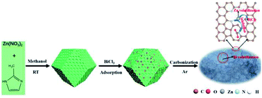 Graphical abstract: N-doped hierarchical porous carbon derived from bismuth salts decorated ZIF8 as a highly efficient electrocatalyst for CO2 reduction