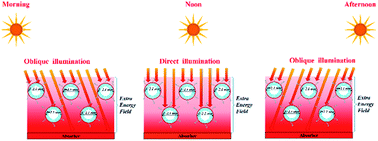 Graphical abstract: Exceptional interfacial solar evaporation via heteromorphic PTFE/CNT hollow fiber arrays