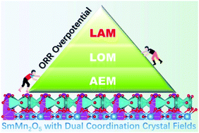 Graphical abstract: Labile oxygen participant adsorbate evolving mechanism to enhance oxygen reduction in SmMn2O5 with double-coordinated crystal fields