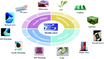 Graphical abstract: Emerging flexible sensors based on nanomaterials: recent status and applications