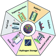 Graphical abstract: Recent progress of high-entropy materials for energy storage and conversion