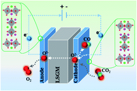 Graphical abstract: Ruddlesden–Popper oxide SrEu2Fe2O7 as a promising symmetrical electrode for pure CO2 electrolysis
