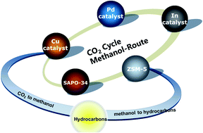 Graphical abstract: The development of bifunctional catalysts for carbon dioxide hydrogenation to hydrocarbons via the methanol route: from single component to integrated components