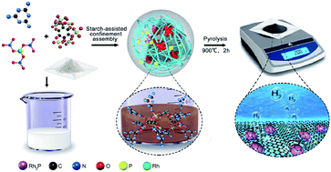 Graphical abstract: A supramolecular-confinement pyrolysis route to ultrasmall rhodium phosphide nanoparticles as a robust electrocatalyst for hydrogen evolution in the entire pH range and seawater electrolysis