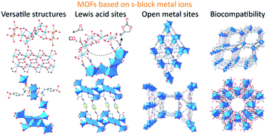 Graphical abstract: Chemistry and applications of s-block metal–organic frameworks