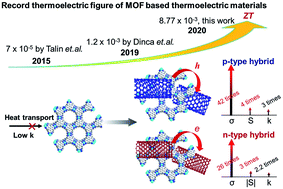 Graphical abstract: Enhanced electrical properties and restrained thermal transport in p- and n-type thermoelectric metal–organic framework hybrids