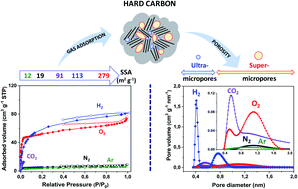 Graphical abstract: Hard carbon porosity revealed by the adsorption of multiple gas probe molecules (N2, Ar, CO2, O2 and H2)