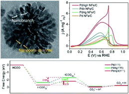 Graphical abstract: Mesoporous PdAgIr nanoalloys to catalyze formate oxidation with an unprecedentedly low onset potential