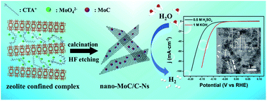 Graphical abstract: MoC nanodots toward efficient electrocatalytic hydrogen evolution: an interlayer-confined strategy with a 2D-zeolite precursor