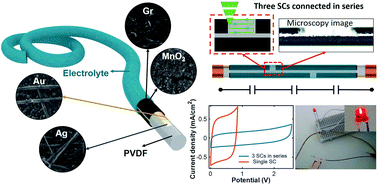 Graphical abstract: Laser-assisted fabrication of flexible monofilament fiber supercapacitors