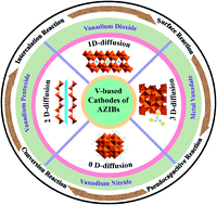 Graphical abstract: Vanadium-based cathodes for aqueous zinc-ion batteries: from crystal structures, diffusion channels to storage mechanisms