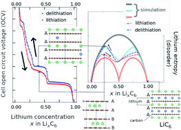 Graphical abstract: Voltage hysteresis during lithiation/delithiation of graphite associated with meta-stable carbon stackings