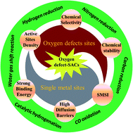 Graphical abstract: Oxygen defect-stabilized heterogeneous single atom catalysts: preparation, properties and catalytic application