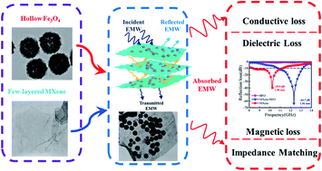 Graphical abstract: Electrostatically self-assembled two-dimensional magnetized MXene/hollow Fe3O4 nanoparticle hybrids with high electromagnetic absorption performance and improved impendence matching