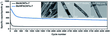 Graphical abstract: Confining Sb nanoparticles in bamboo-like hierarchical porous aligned carbon nanotubes for use as an anode for sodium ion batteries with ultralong cycling performance