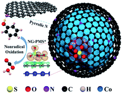 Graphical abstract: Enhanced nonradical catalytic oxidation by encapsulating cobalt into nitrogen doped graphene: highlight on interfacial interactions