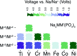 Graphical abstract: A chemical map of NaSICON electrode materials for sodium-ion batteries