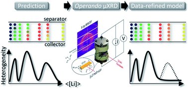 Graphical abstract: Combining operando X-ray experiments and modelling to understand the heterogeneous lithiation of graphite electrodes