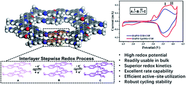 Graphical abstract: Readily useable bulk phenoxazine-based covalent organic framework cathode materials with superior kinetics and high redox potentials