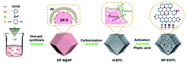 Graphical abstract: Nitrogen, phosphorus co-doped eave-like hierarchical porous carbon for efficient capacitive deionization