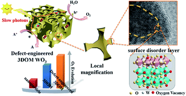 Graphical abstract: Construction of defect-engineered three-dimensionally ordered macroporous WO3 for efficient photocatalytic water oxidation reaction