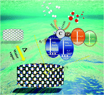 Graphical abstract: Bimetal–organic framework derived multi-heterostructured TiO2/CuxO/C nanocomposites with superior photocatalytic H2 generation performance