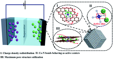 Graphical abstract: Highly efficient atomically dispersed Co–N active sites in porous carbon for high-performance capacitive desalination of brackish water