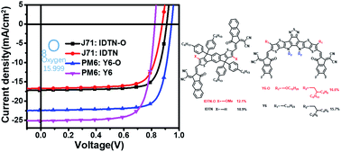 Graphical abstract: Alkoxy substitution on IDT-Series and Y-Series non-fullerene acceptors yielding highly efficient organic solar cells