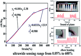 Graphical abstract: A highly stretchable strain sensor with both an ultralow detection limit and an ultrawide sensing range