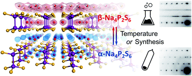 Graphical abstract: Phase formation through synthetic control: polymorphism in the sodium-ion solid electrolyte Na4P2S6