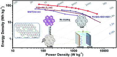 Graphical abstract: Coupling anodic/cathodic energy storage through in situ heterostructure regulation of ordered microporous carbon for sodium-ion hybrid capacitors