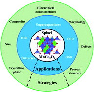 Graphical abstract: Multifunctional spinel MnCo2O4 based materials for energy storage and conversion: a review on emerging trends, recent developments and future perspectives