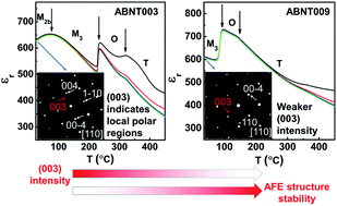 Graphical abstract: Investigation of transitions between the M-phases in AgNbO3 based ceramics