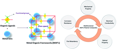 Graphical abstract: Metal–organic framework structure–property relationships for high-performance multifunctional polymer nanocomposite applications