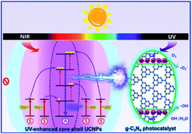 Graphical abstract: Multiphoton ultraviolet upconversion through selectively controllable energy transfer in confined sensitizing sublattices towards improved solar photocatalysis