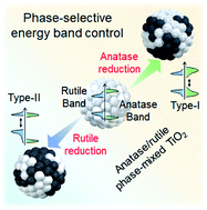Graphical abstract: Band restructuring of ordered/disordered blue TiO2 for visible light photocatalysis