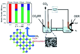 Graphical abstract: Selective electroreduction of CO2 to carbon-rich products with a simple binary copper selenide electrocatalyst