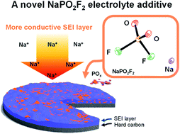 Graphical abstract: Sodium difluorophosphate: facile synthesis, structure, and electrochemical behavior as an additive for sodium-ion batteries