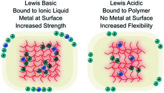 Graphical abstract: Controlling surface chemistry and mechanical properties of metal ionogels through Lewis acidity and basicity