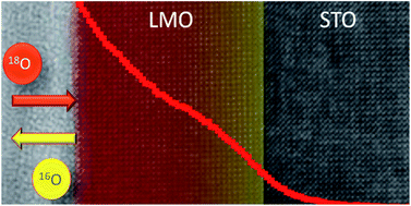 Graphical abstract: Epitaxial LaMnO3 films with remarkably fast oxygen transport properties at low temperature