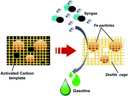 Graphical abstract: Activated carbon templated synthesis of hierarchical zeolite Y-encapsulated iron catalysts for enhanced gasoline selectivity in CO hydrogenation