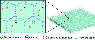 Graphical abstract: Flame-retardant single-ion conducting polymer electrolytes based on anion acceptors for high-safety lithium metal batteries