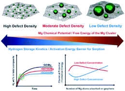 Graphical abstract: Revealing the role of defects in graphene oxide in the evolution of magnesium nanocrystals and the resulting effects on hydrogen storage