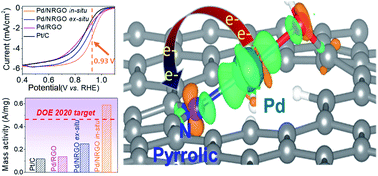 Graphical abstract: Unravelling charge-transfer in Pd to pyrrolic-N bond for superior electrocatalytic performance