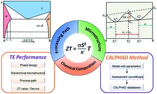Graphical abstract: CALPHAD as a powerful technique for design and fabrication of thermoelectric materials