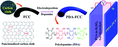 Graphical abstract: Bioinspired polydopamine supported on oxygen-functionalized carbon cloth as a high-performance 1.2 V aqueous symmetric metal-free supercapacitor