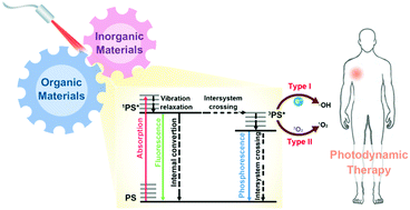 Graphical abstract: Organic/inorganic nanohybrids rejuvenate photodynamic cancer therapy