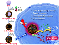 Graphical abstract: Biodegradable MnFe-hydroxide nanocapsules to enable multi-therapeutics delivery and hypoxia-modulated tumor treatment
