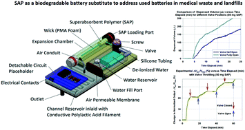 Graphical abstract: A self-powered insulin patch pump with a superabsorbent polymer as a biodegradable battery substitute