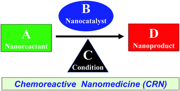 Graphical abstract: Chemoreactive nanomedicine